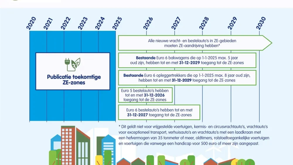 mag uw bedrijfsauto nog de stad in